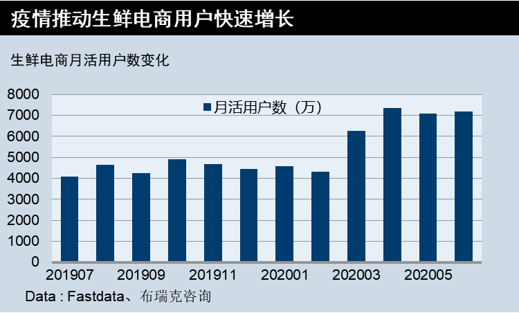 2020中国生鲜行业报告：发展现状、逻辑与未来趋势